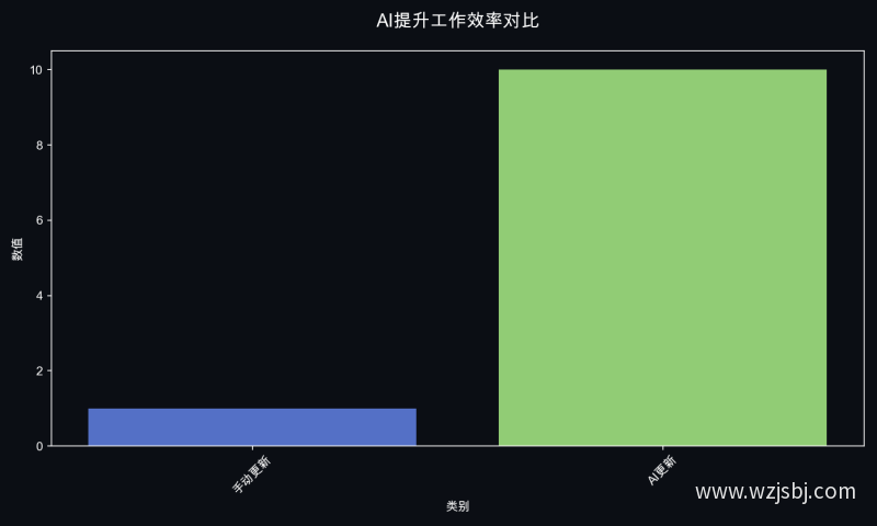 AI提升工作效率对比