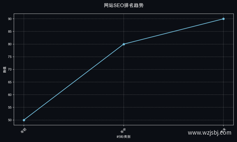 网站SEO排名趋势