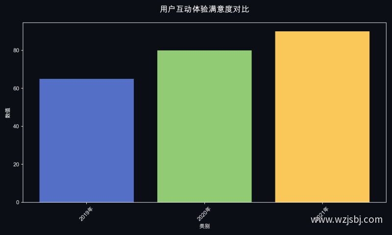用户互动体验满意度对比