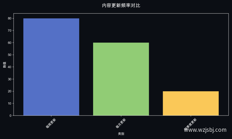 内容更新频率对比