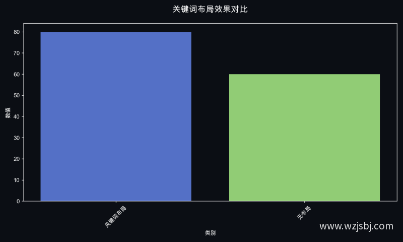 关键词布局效果对比