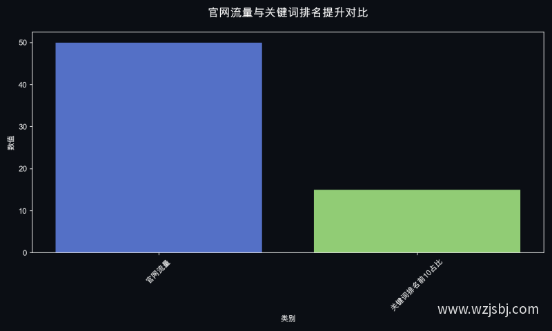 官网流量与关键词排名提升对比