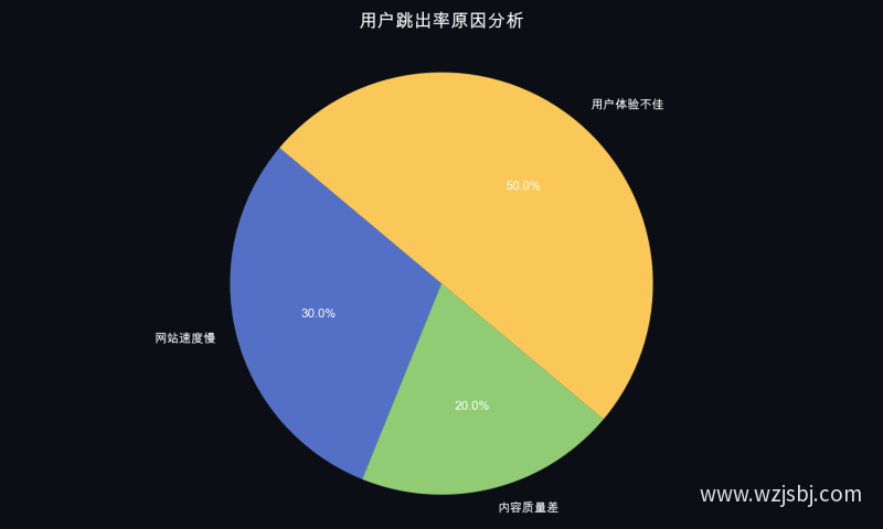 用户跳出率原因分析