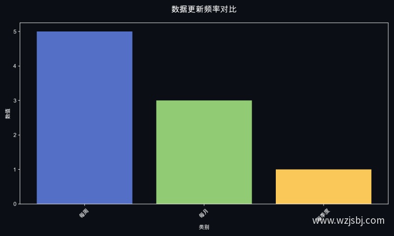 数据更新频率对比