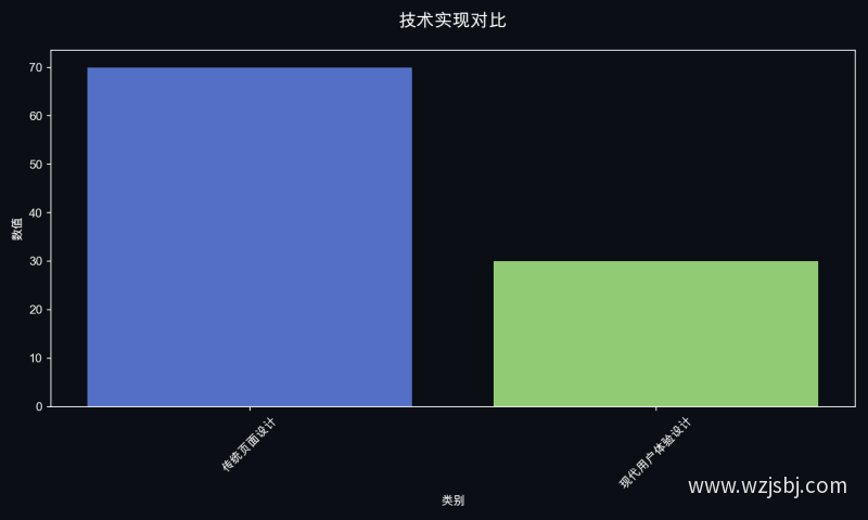 技术实现对比