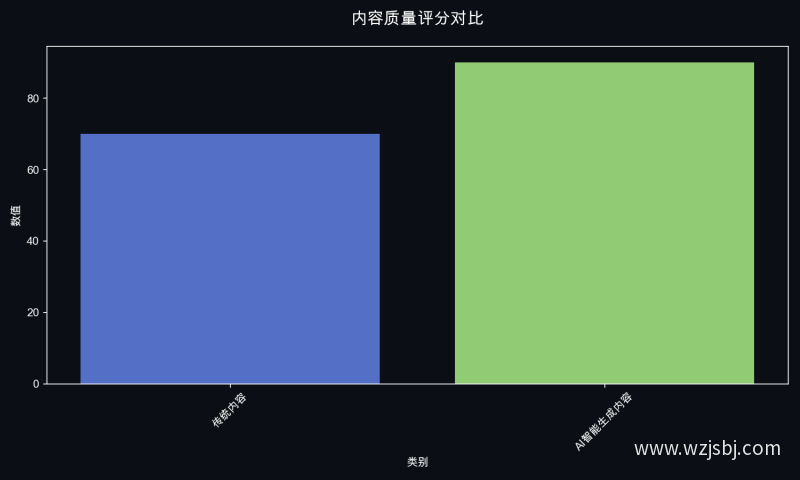 内容质量评分对比