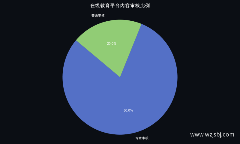 在线教育平台内容审核比例