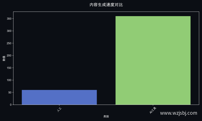内容生成速度对比