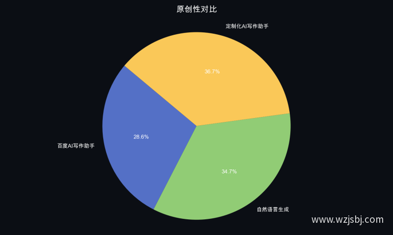 原创性对比