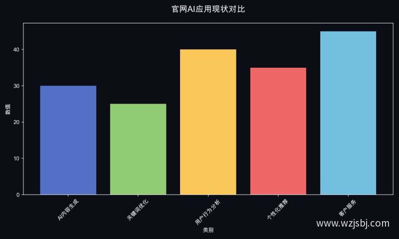 官网AI应用现状对比