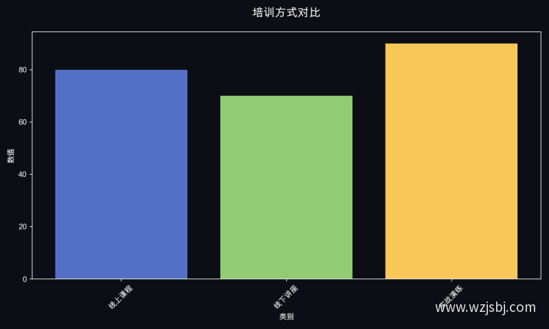 培训方式对比