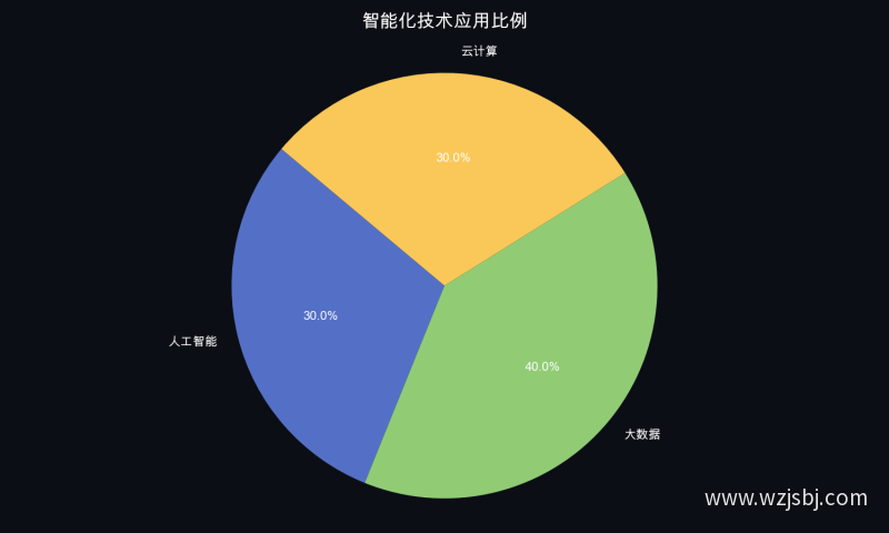 智能化技术应用比例