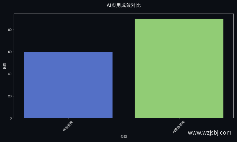 AI应用成效对比