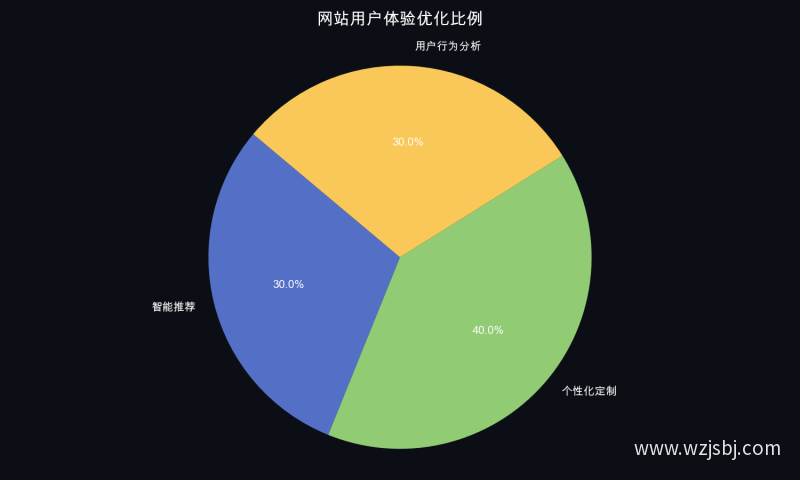 网站用户体验优化比例