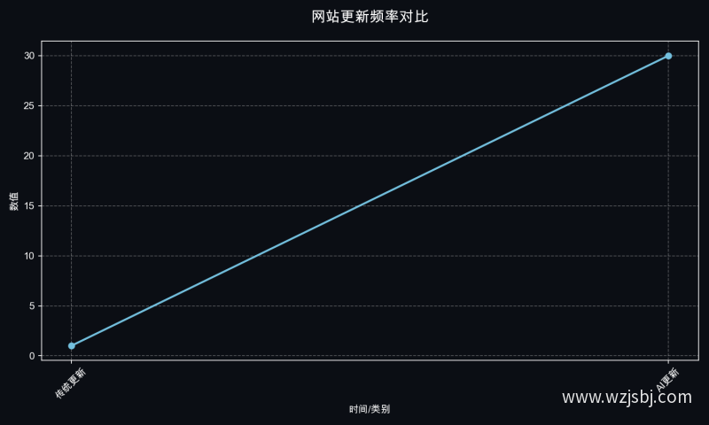 网站更新频率对比
