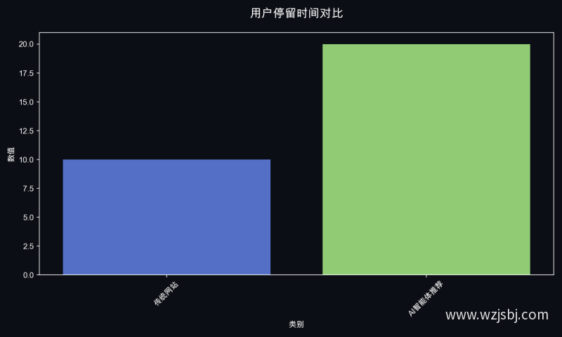 用户停留时间对比