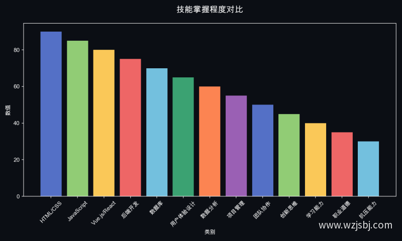 技能掌握程度对比