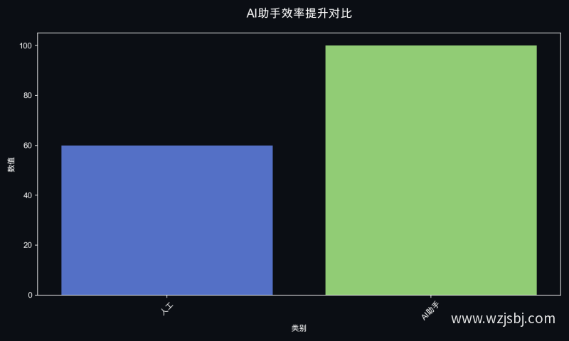 AI助手效率提升对比