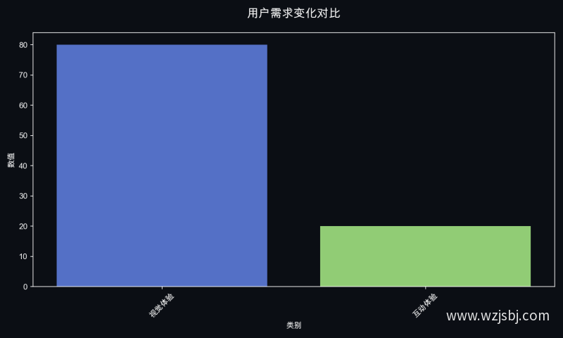 用户需求变化对比