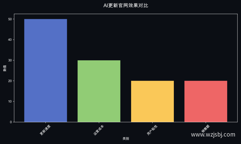AI更新官网效果对比