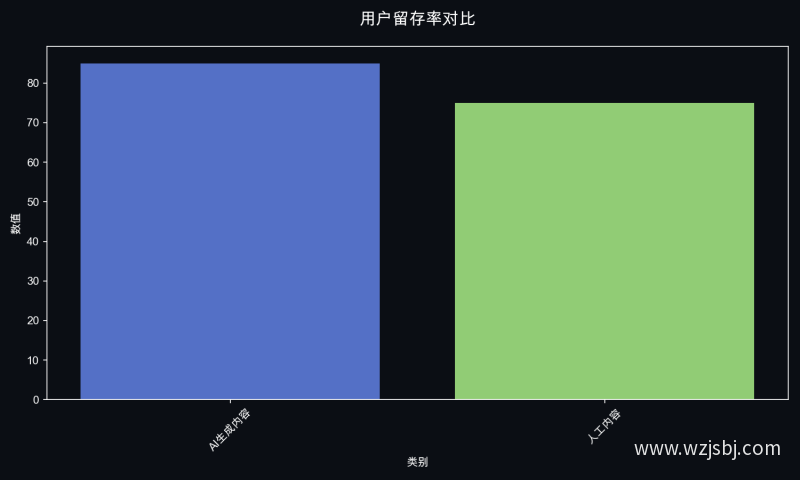 用户留存率对比