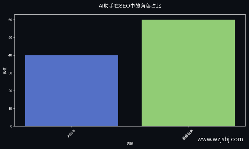 AI助手在SEO中的角色占比