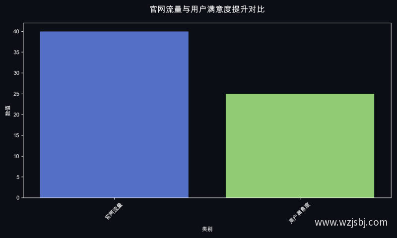 官网流量与用户满意度提升对比