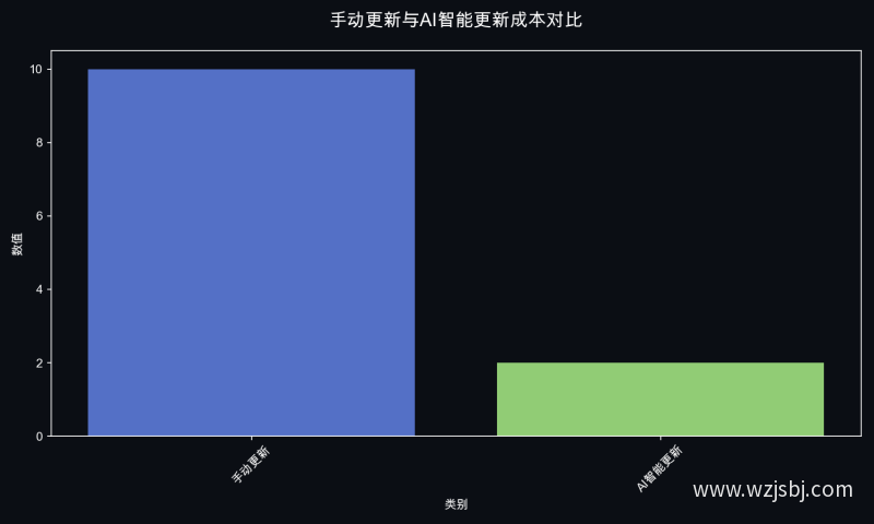 手动更新与AI智能更新成本对比