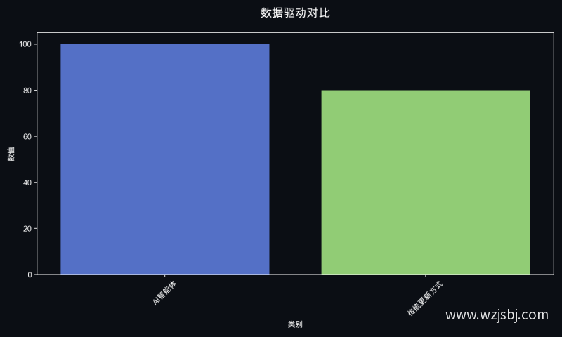 数据驱动对比
