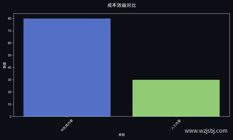 成本效益对比