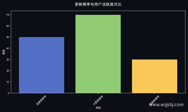 更新频率与用户活跃度对比