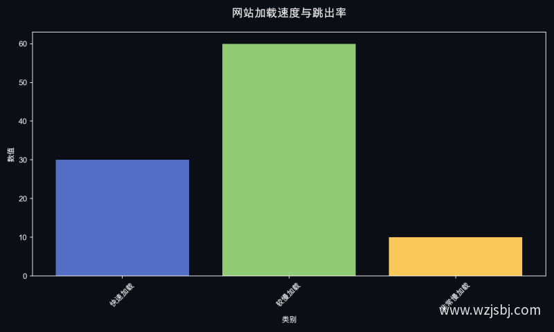 网站加载速度与跳出率