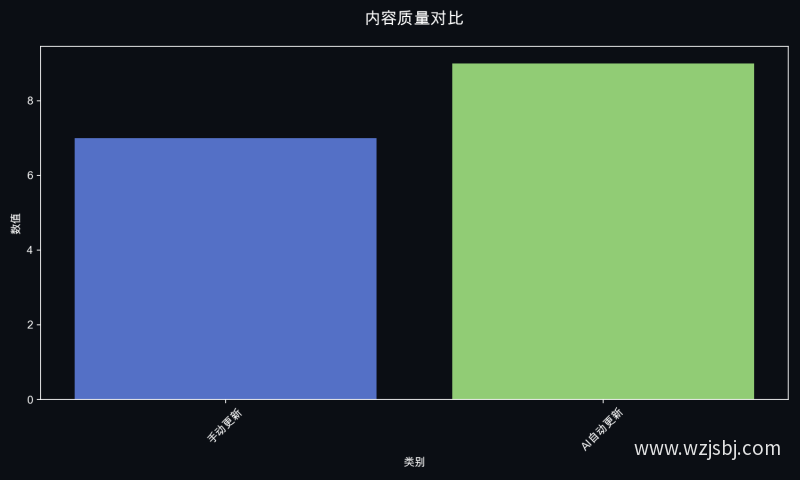 内容质量对比