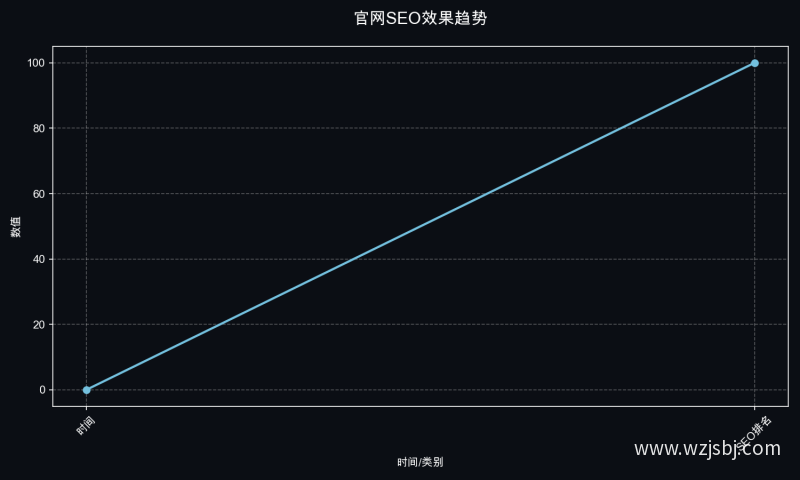 官网SEO效果趋势