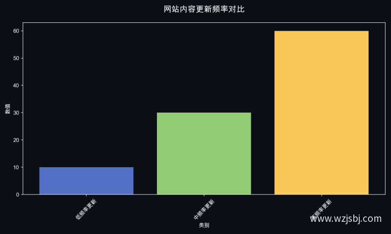网站内容更新频率对比