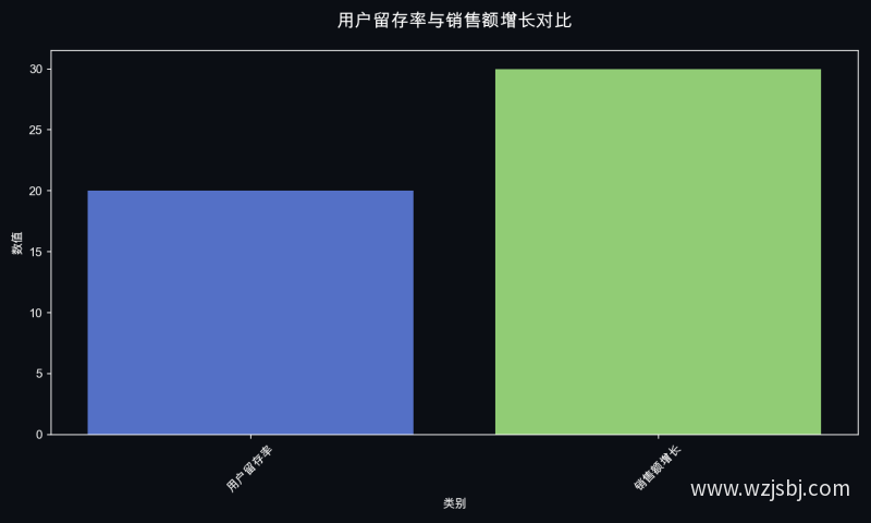 用户留存率与销售额增长对比