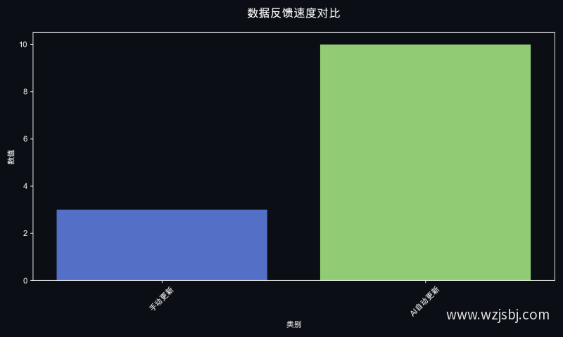 数据反馈速度对比