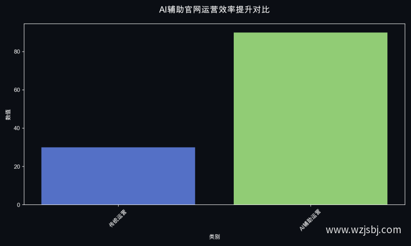 AI辅助官网运营效率提升对比