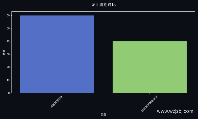 设计周期对比