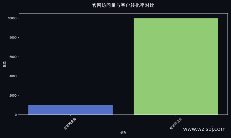 官网访问量与客户转化率对比