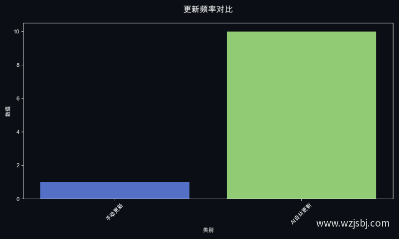 更新频率对比
