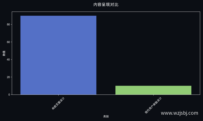 内容呈现对比