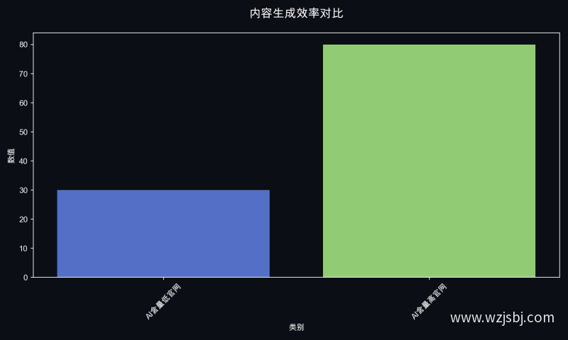 内容生成效率对比
