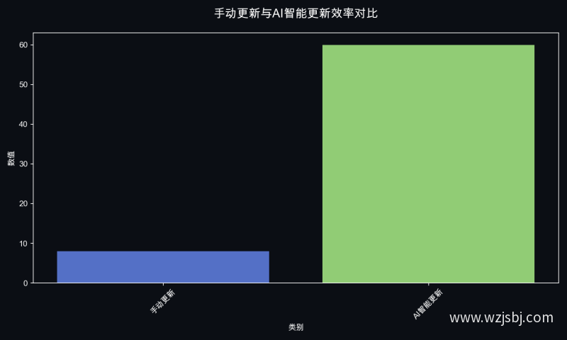 手动更新与AI智能更新效率对比