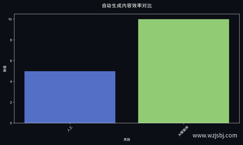 自动生成内容效率对比
