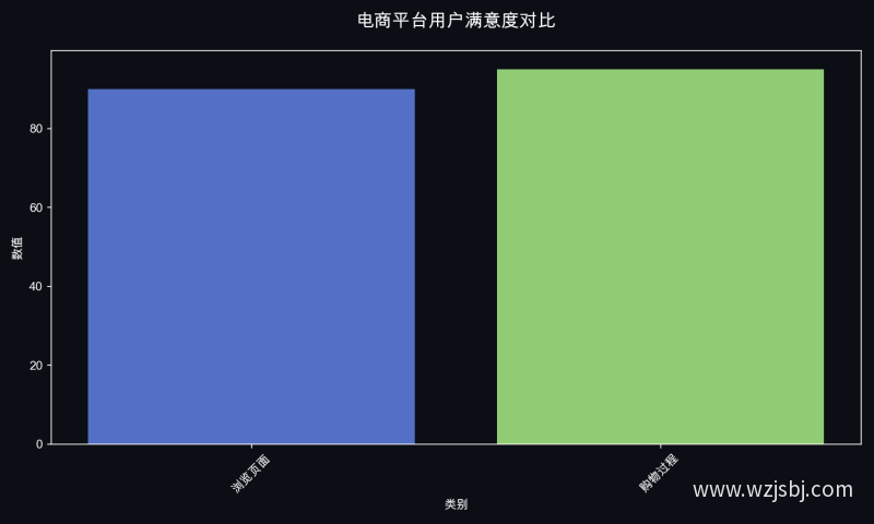 电商平台用户满意度对比