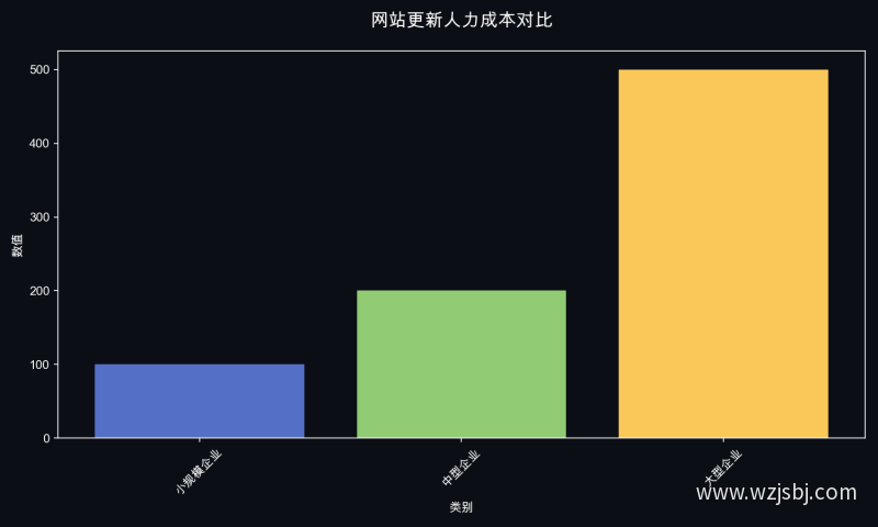 网站更新人力成本对比