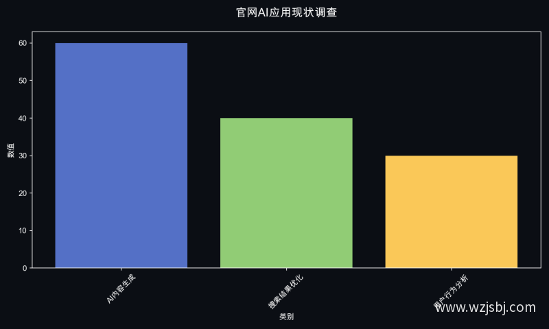 官网AI应用现状调查