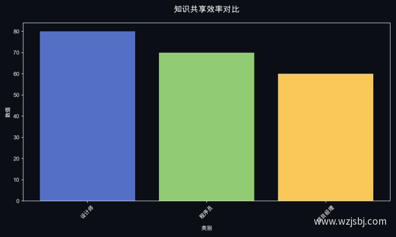 知识共享效率对比
