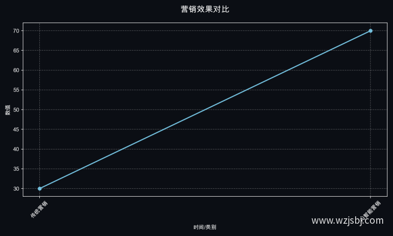 营销效果对比